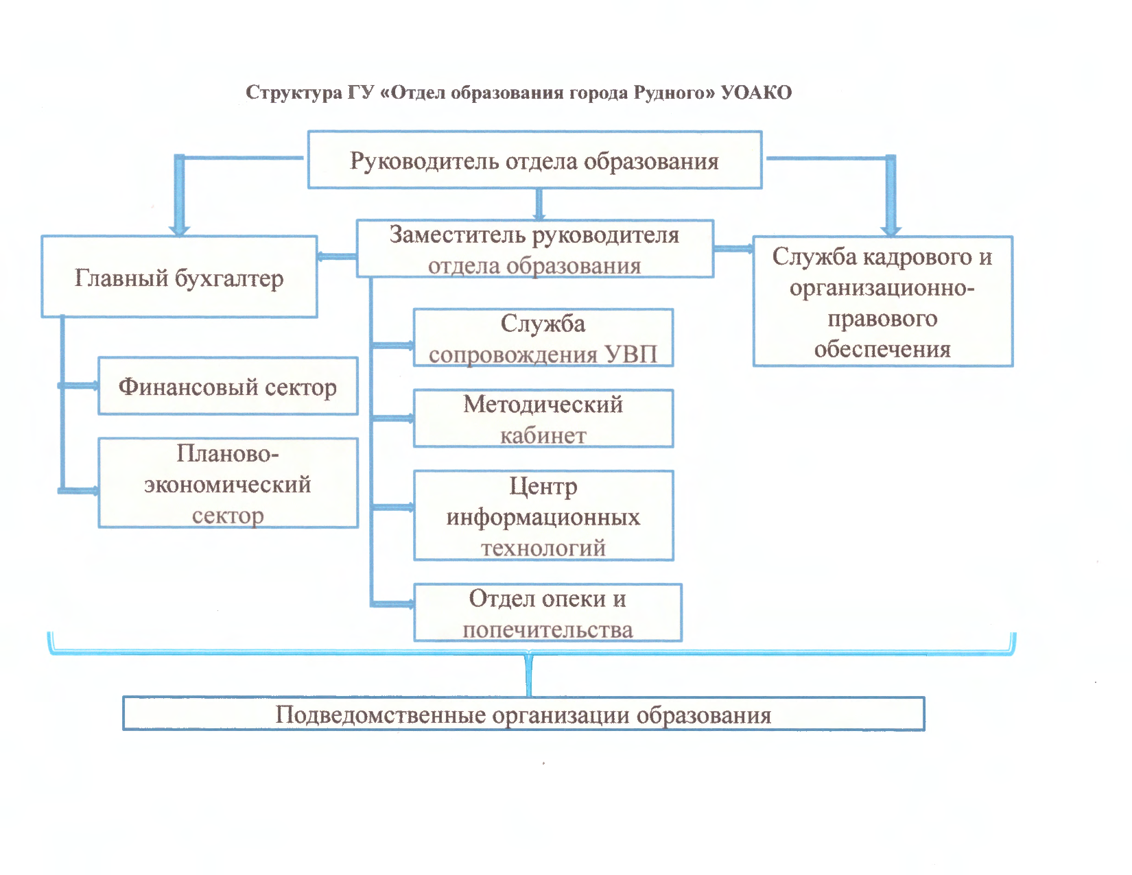 Структура ОО — ГУ Отдел образования города Рудный Управления образования  акимата Костанайской области